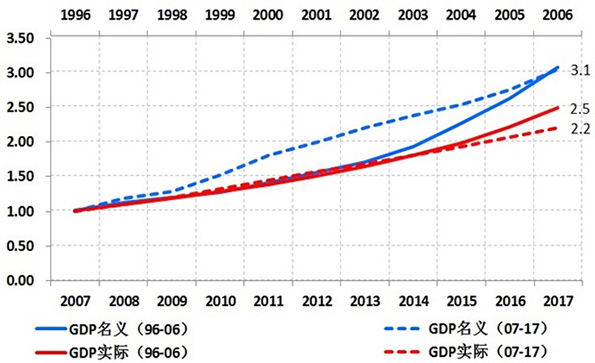1997 gdp_二季度gdp数据大幅下滑