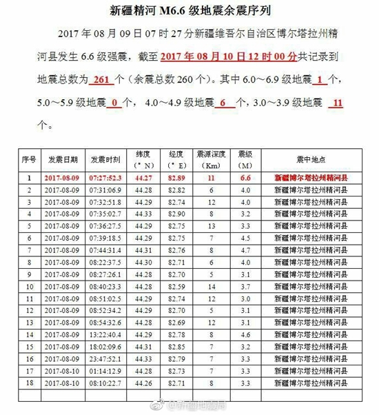 新疆精河目前已记录到地震总数261个