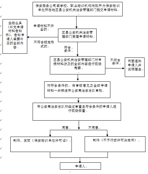 一图读懂设立保安培训机构审批流程|培训机构