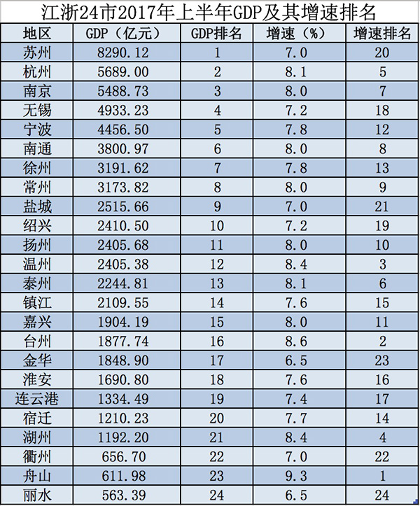 江浙各市GDP、人均收入比拼:苏州最发达,杭州