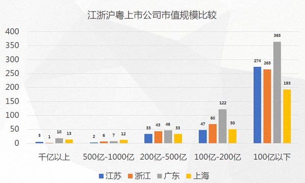 江苏上市公司数量居全国第三,盈利能力两倍于