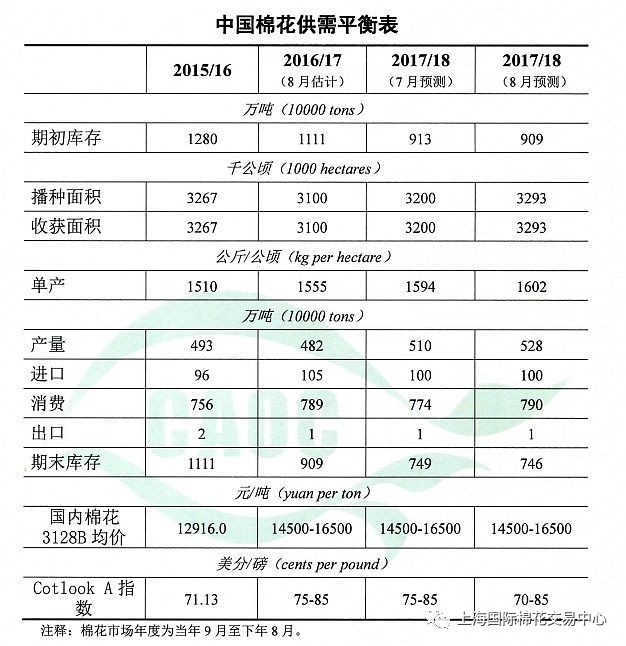 农业部:中国棉花供需形势分析与供需平衡表(8