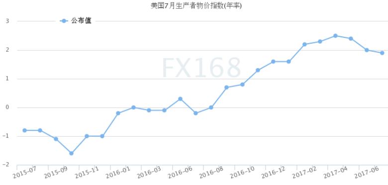 图表来源:FX168财经网