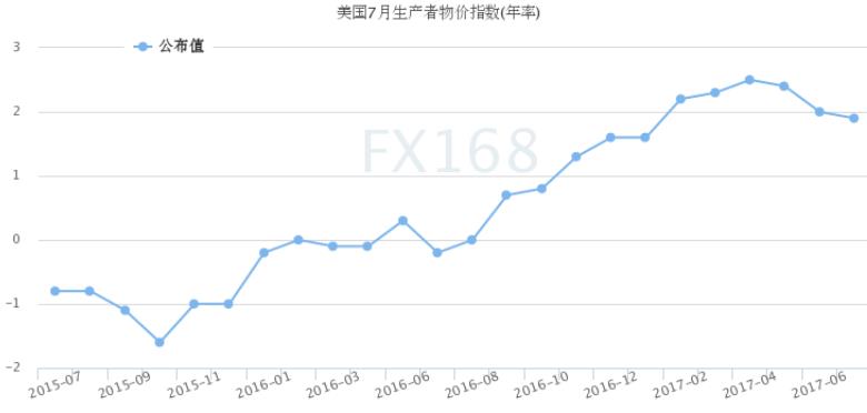 图表来源：FX168财经网