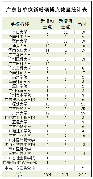 广东多所大学拟新增314个硕士、博士点,超半数