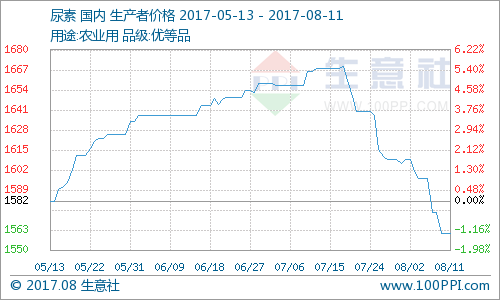 生意社：本周国内尿素市场持续走低（8.7
