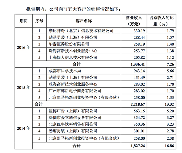 创业黑马前五大客户销售情况。