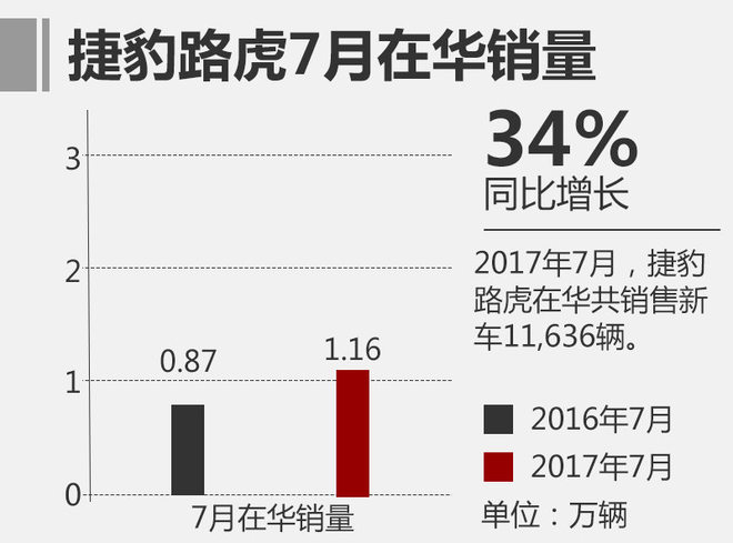 捷豹路虎7月在华销量大增 渠道战略升级