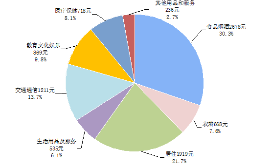 华西村人均收入_2018赣州人均消费