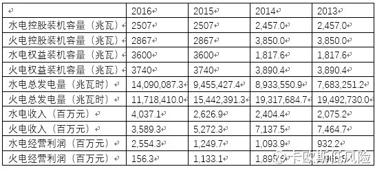 华电福新(00816):若风电表现良好 2018年利润