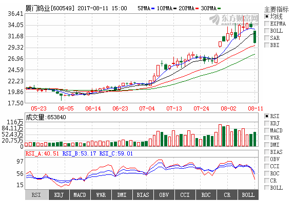 2017厦门已公布的上市公司半年成绩单 哪家最