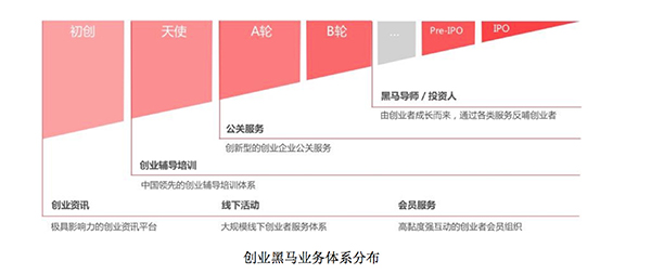 创业黑马业务体系分布。