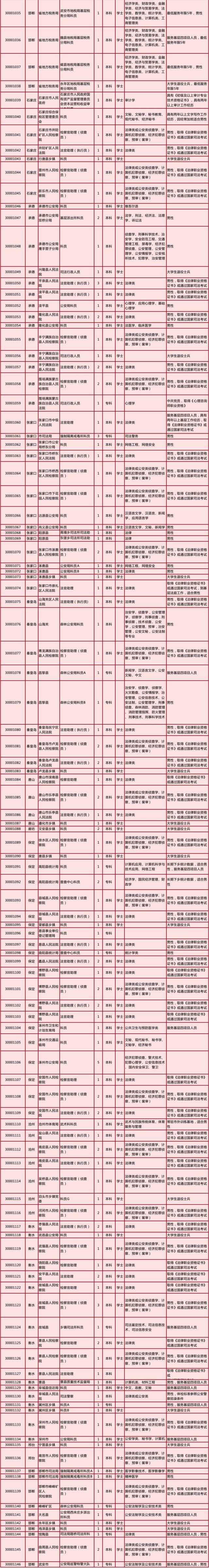 河北省2017年公务员录用省市县乡四级联考调剂补录公告