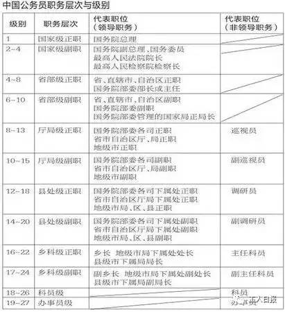 二、职务与职级并行