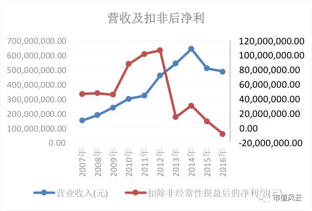 远望谷股价势如破竹:销售净利率狂泻 财务数据老打架