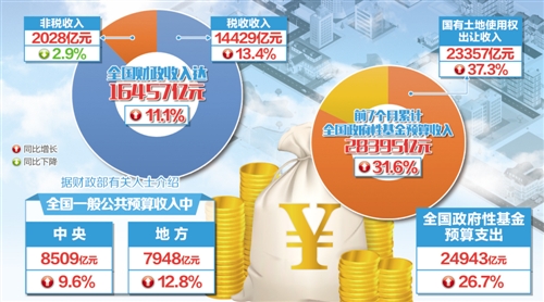 解读7月份全国财政收入:财政收入较快增长 民