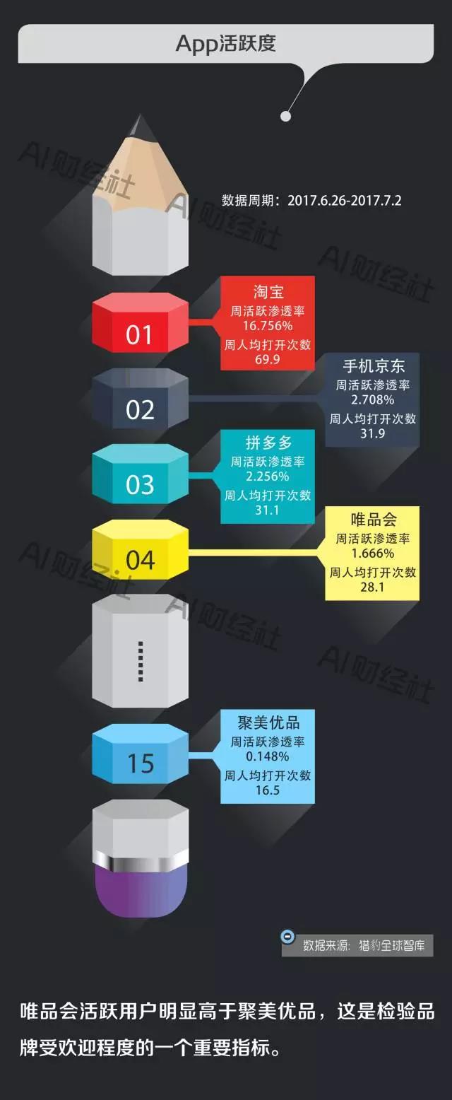 同做特卖,唯品会的市值为什么会让聚美优品绝