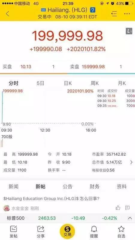  美国当地时间8月10日，海亮教育股价一路飙升