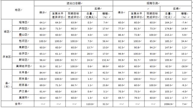 合肥经开区gdp