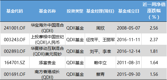 A股创业板独红,白酒医药主题基金领涨| 公募基