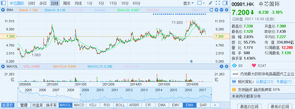 国家基金加持 中芯国际产能布局为何只爱北方