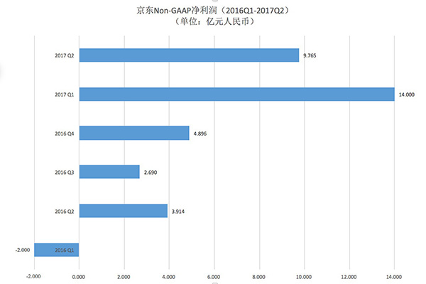 京东今年第二季度净利润9.765亿元,接近去年全