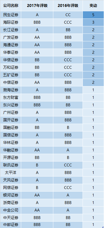 券商分类评级结果出炉:12家券商回A 西南连