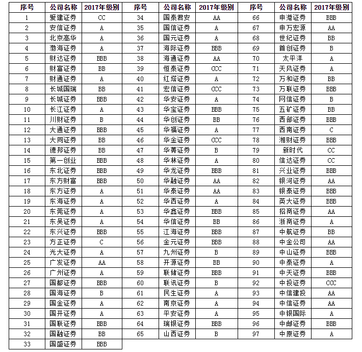 证监会公布2017年证券公司分类结果|证券公司