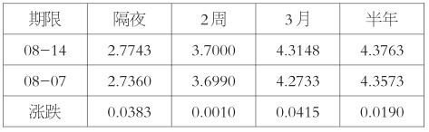 表为上海银行间同业拆放利率（单位：%）