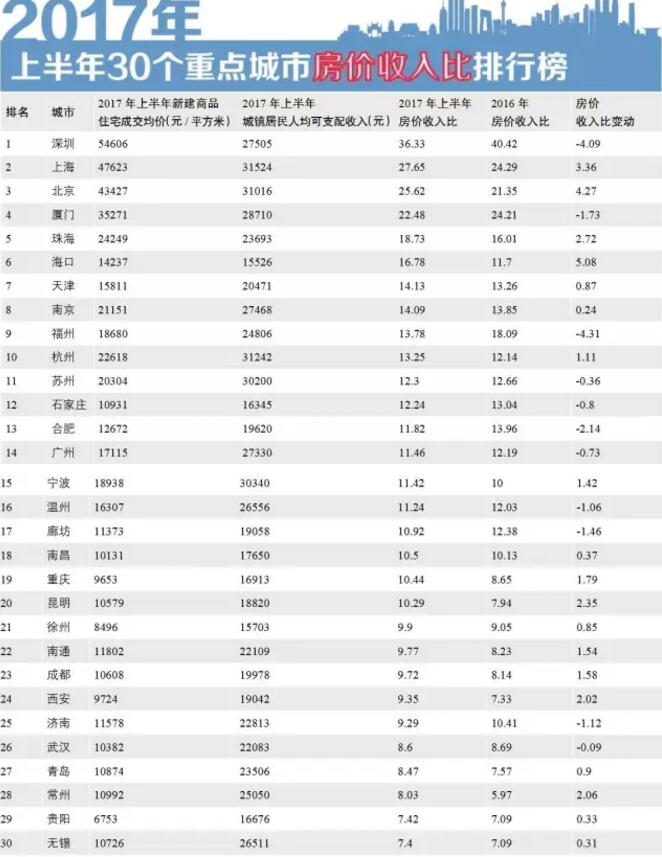 近7成城市房价收入比仍在上升 京沪买房更难|期