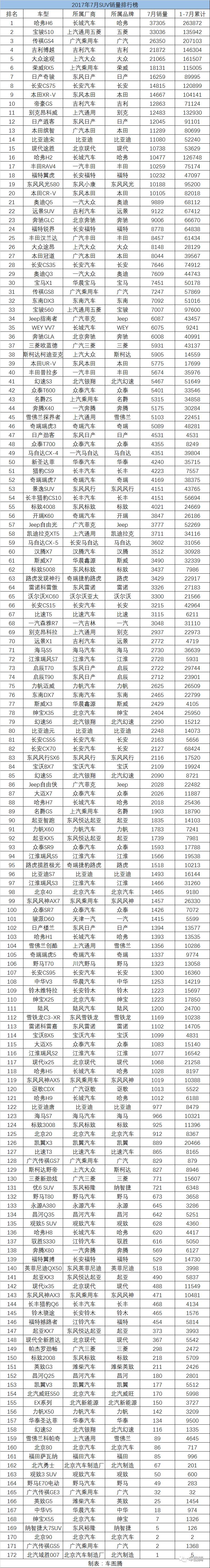 7月轿车、SUV、MPV销量排行榜出炉！438款车型统统在这了