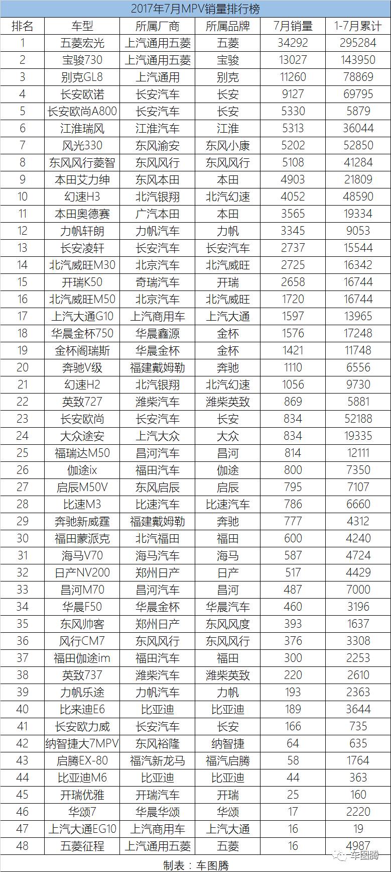 7月轿车、SUV、MPV销量排行榜出炉！438款车型统统在这了