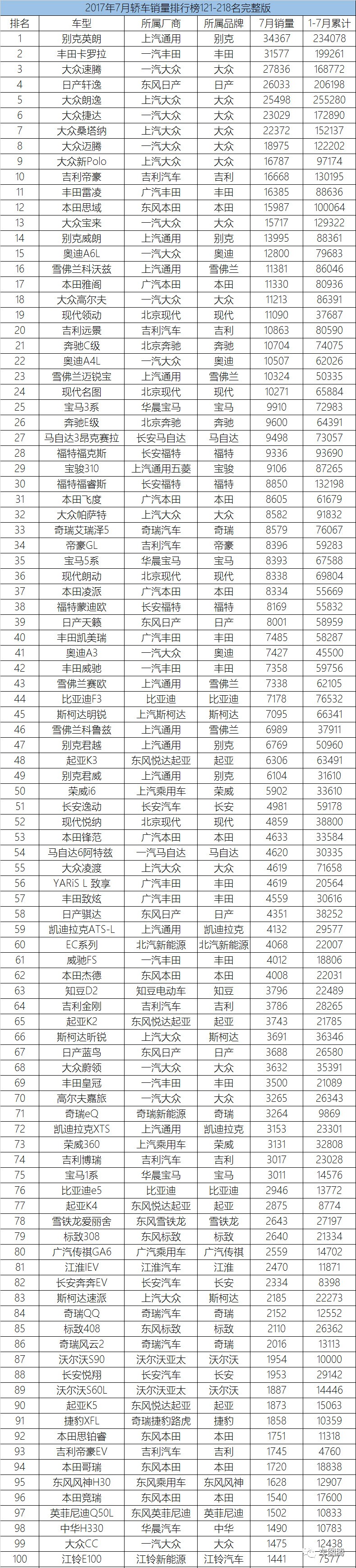 7月轿车、SUV、MPV销量排行榜出炉!438款车型统统在这了