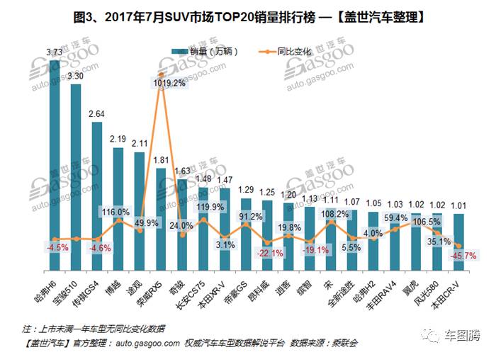 7月轿车、SUV、MPV销量排行榜出炉!438款车型统统在这了
