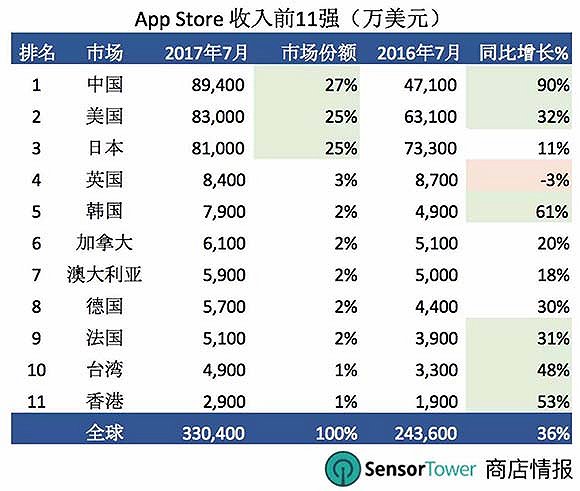 首次超越美国日本 中国App Store成全球最大市