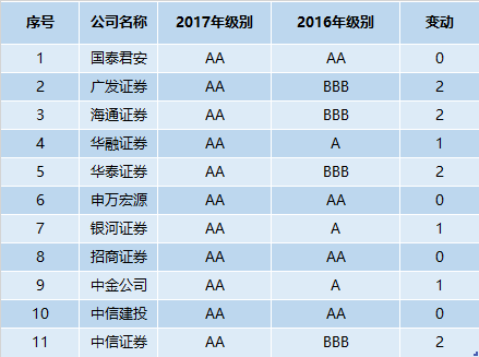 券商分类评级结果出炉:12家券商回A 西南连