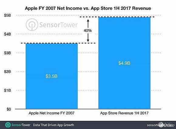 首次超越美国日本 中国App Store成全球最大市