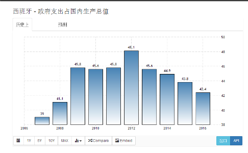 西班牙人口增长_2014年西班牙人口数量继续下降 出国人数增长15