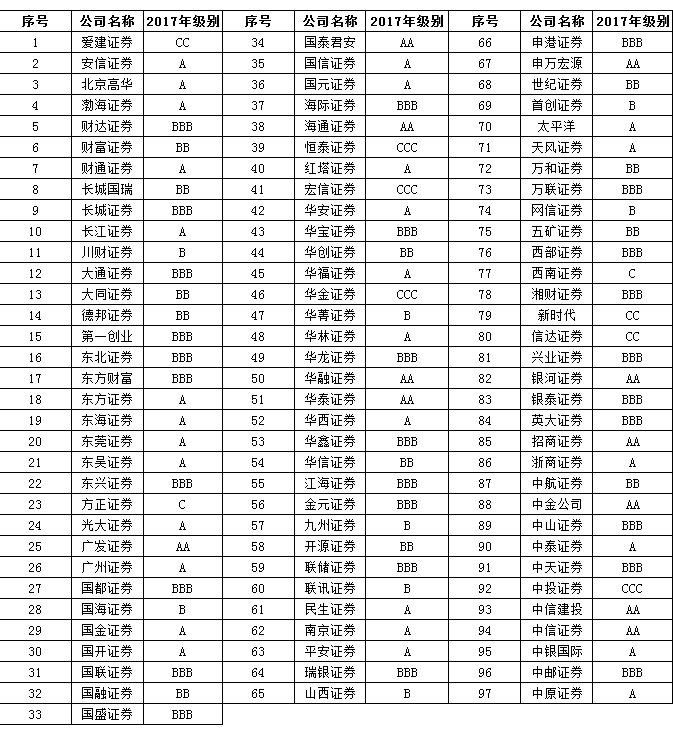 2017年证券公司分类结果公布 无一家获AAA评