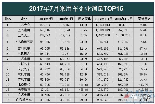 7月轿车、SUV、MPV销量排行榜出炉!438款车型统统在这了