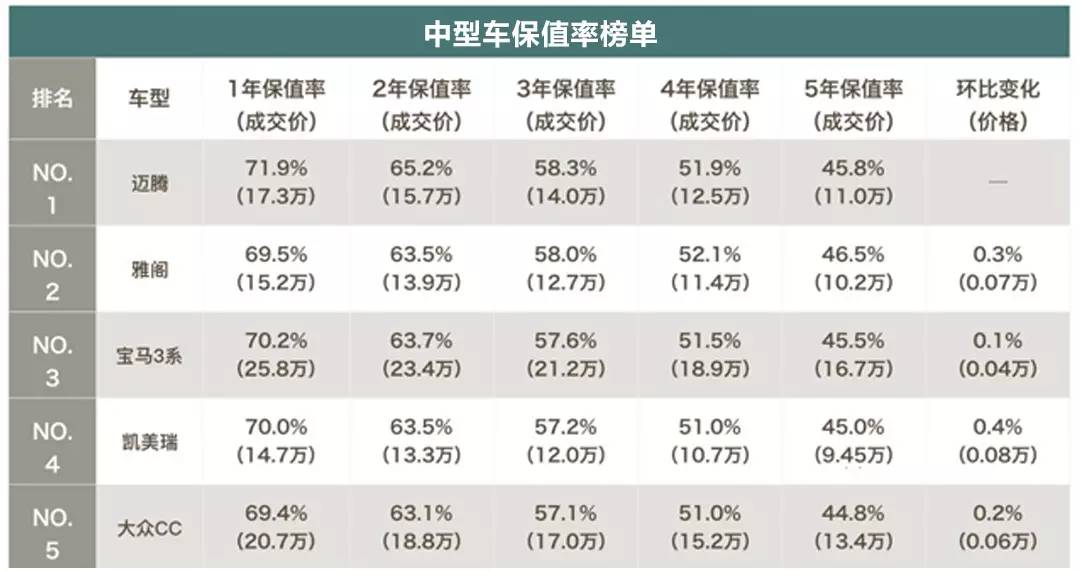 7-30万当中这三款最保值！难怪人人抢着买