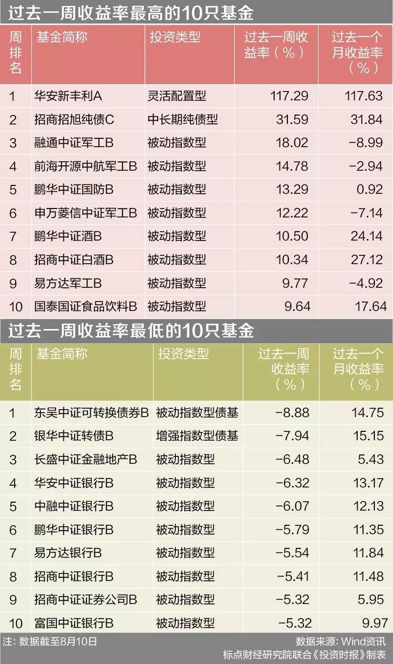 暴涨117%:华安新丰利A创年内单日净值涨幅纪