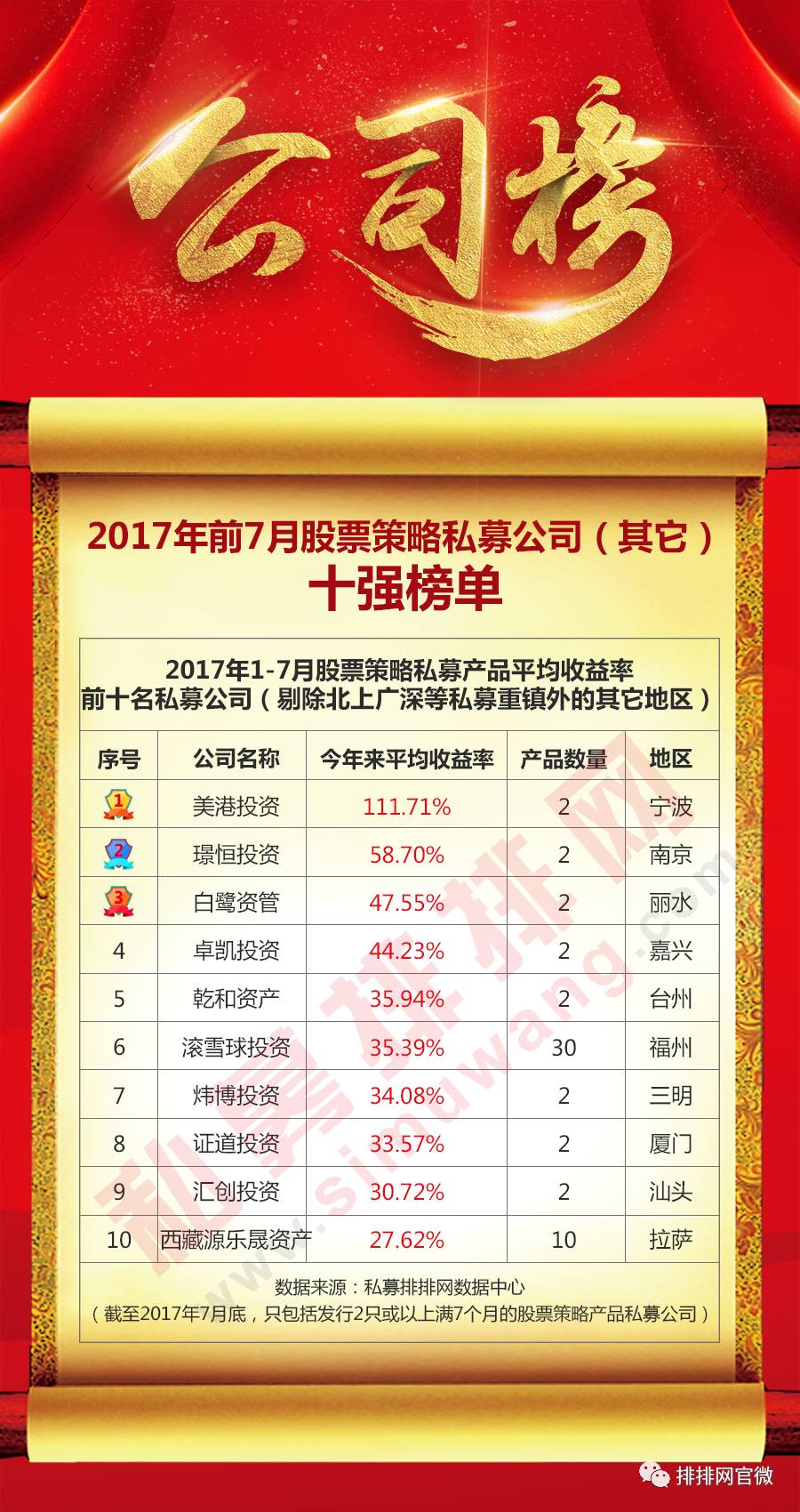 榜单揭晓!2017年前7月股票策略最佳私募公司