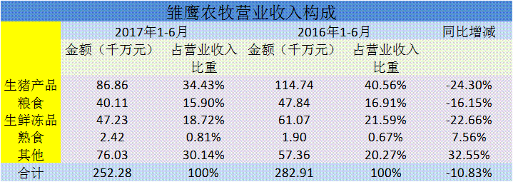 雏鹰农牧已完成年出栏1000万头生猪基地布局