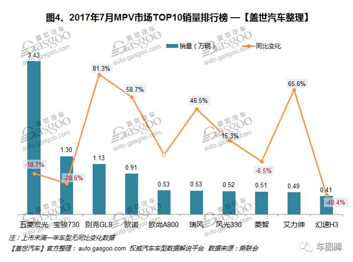 7月轿车、SUV、MPV销量排行榜出炉!438款车型统统在这了