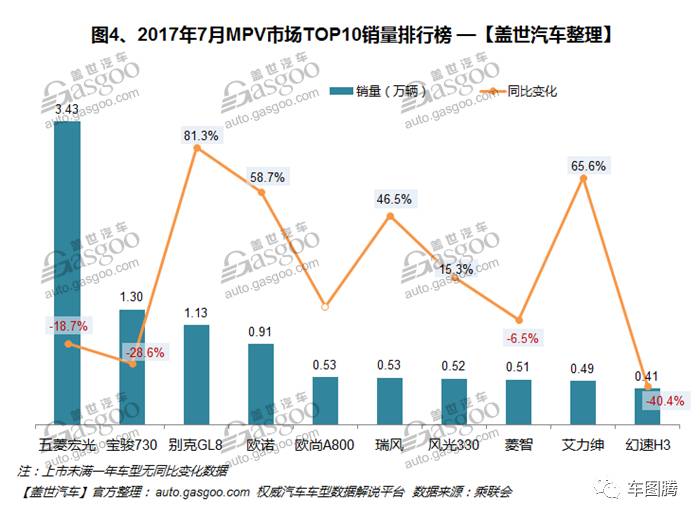 7月轿车、SUV、MPV销量排行榜出炉！438款车型统统在这了