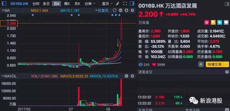 这只股票暴涨45%,3天就翻倍!