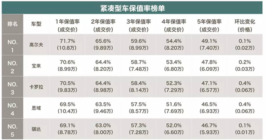 7-30万当中这三款最保值！难怪人人抢着买