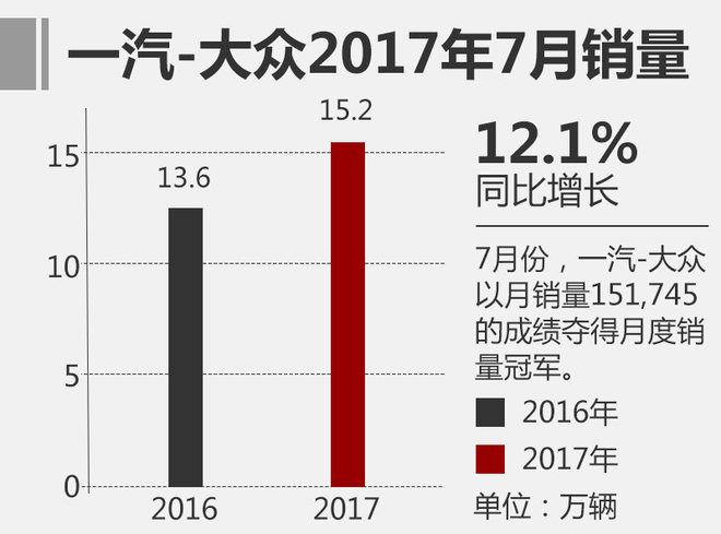 7月乘用车销量前十名 吉利汽车独树一帜