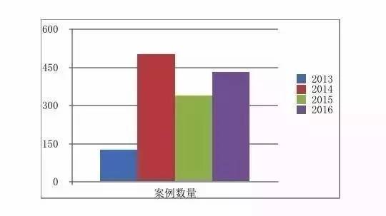 “女童保护”对近年来儿童性侵案发生次数的调研数据